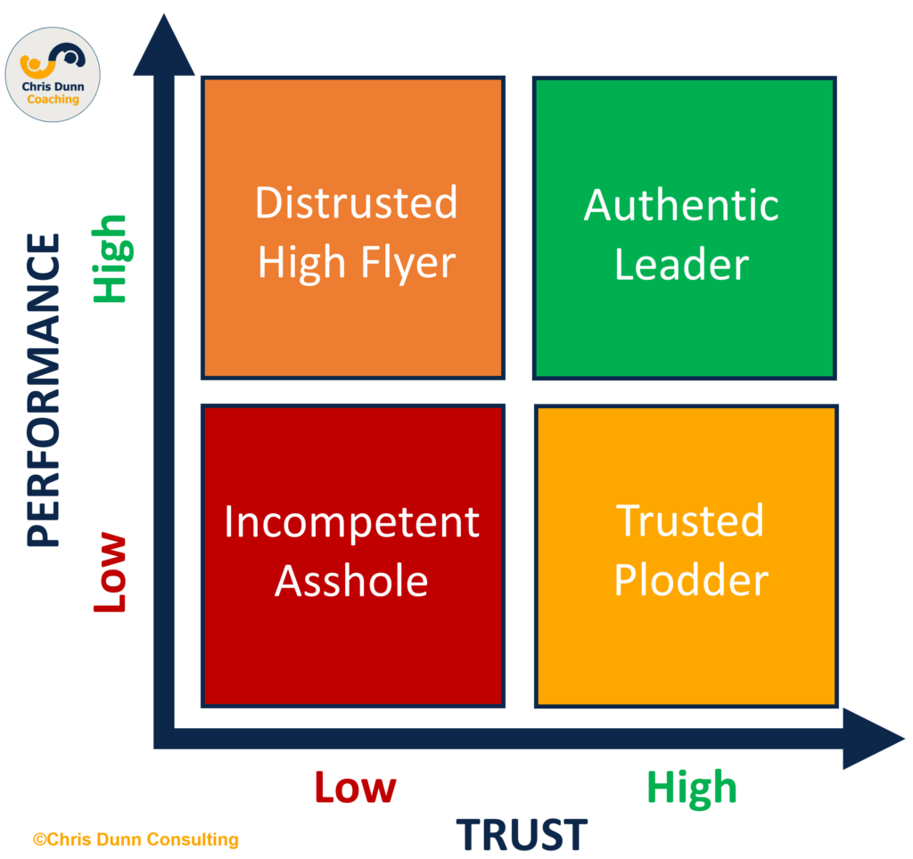 Trust Versus Performance Matrix